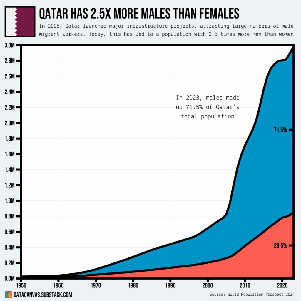 [OC] Qatar Has 2.5x More Males Than Females