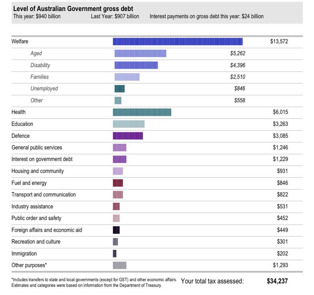 [OC] When competing your tax in Australia they provide a breakdown of where your tax money was spent