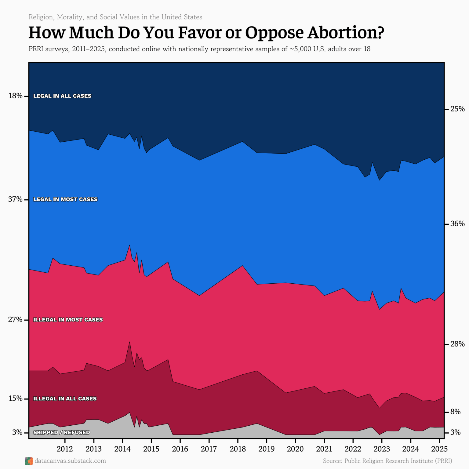 [OC] How Much Do You Favor or Oppose Abortion? PRRI Surveys From 2011 to 2025