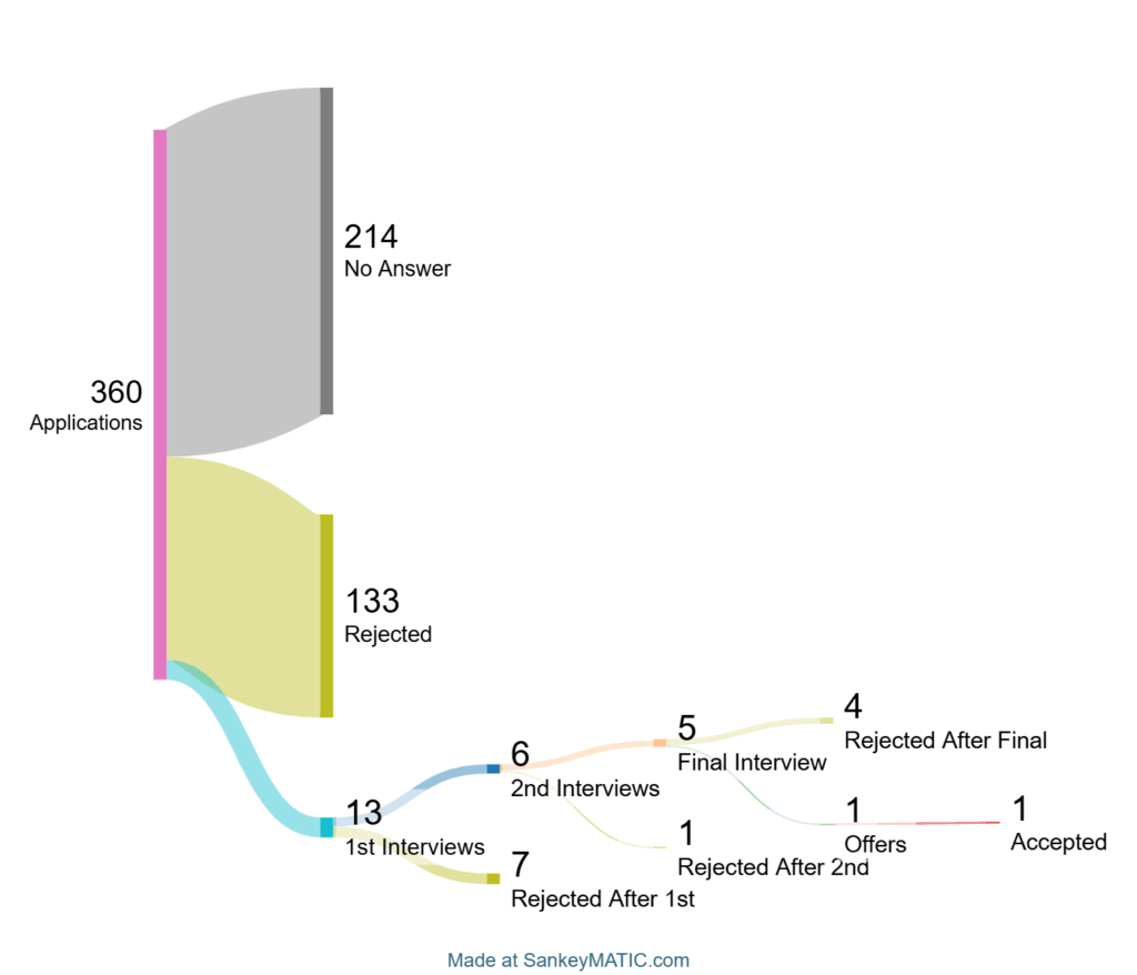 [OC] My Job Search since March 2025