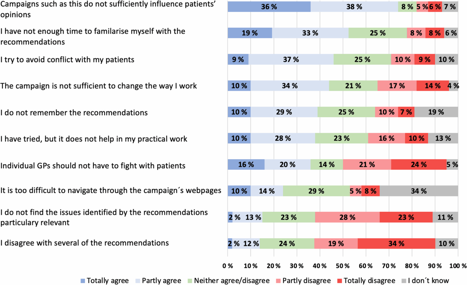 Perceptions of the usefulness of Choosing Wisely among general practitioners in Norway: a nationwide survey | BMC Primary Care