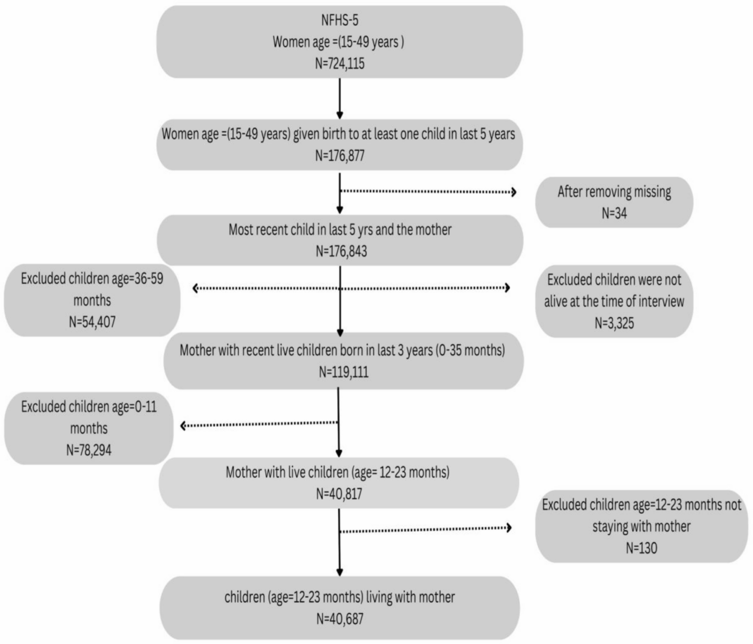 Coverage of continuum of Maternal, Newborn and Child Health (MNCH) care in a nationally representative sample of 40,687 mother–child dyads of India: a report from NFHS-5 | BMC Public Health
