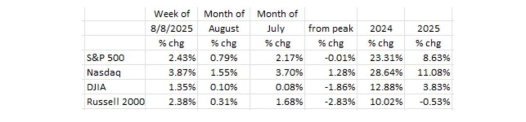 Data Shows A Weakening Economy But Markets And Fed Unresponsive