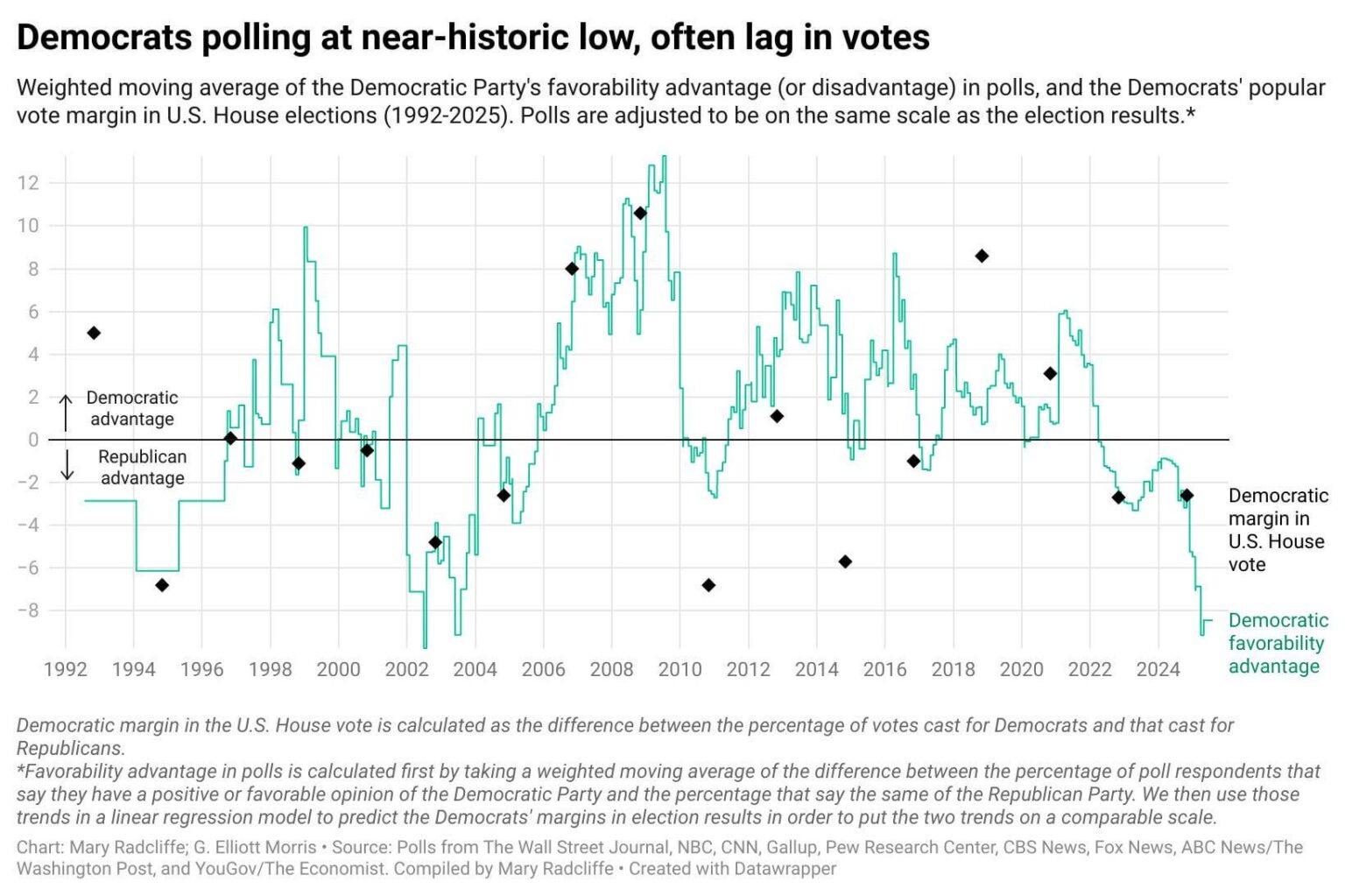 [OC] Democratic and Republican Party favorability ratings and US House elections since 1992