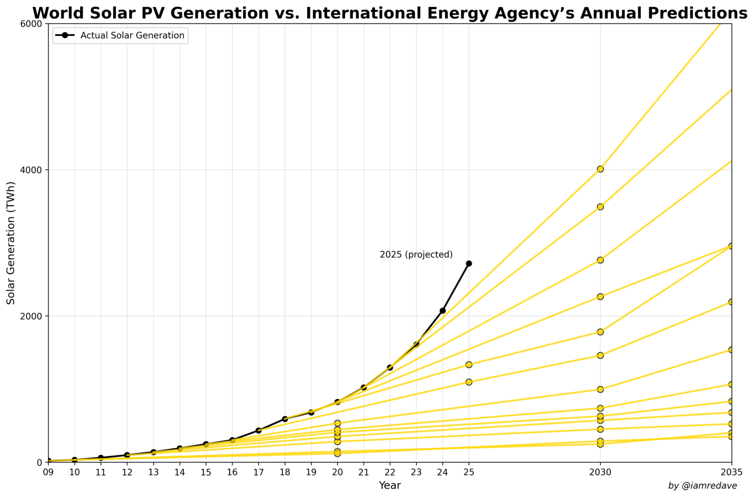 Solar Electricity keeps beating Predictions [OC]