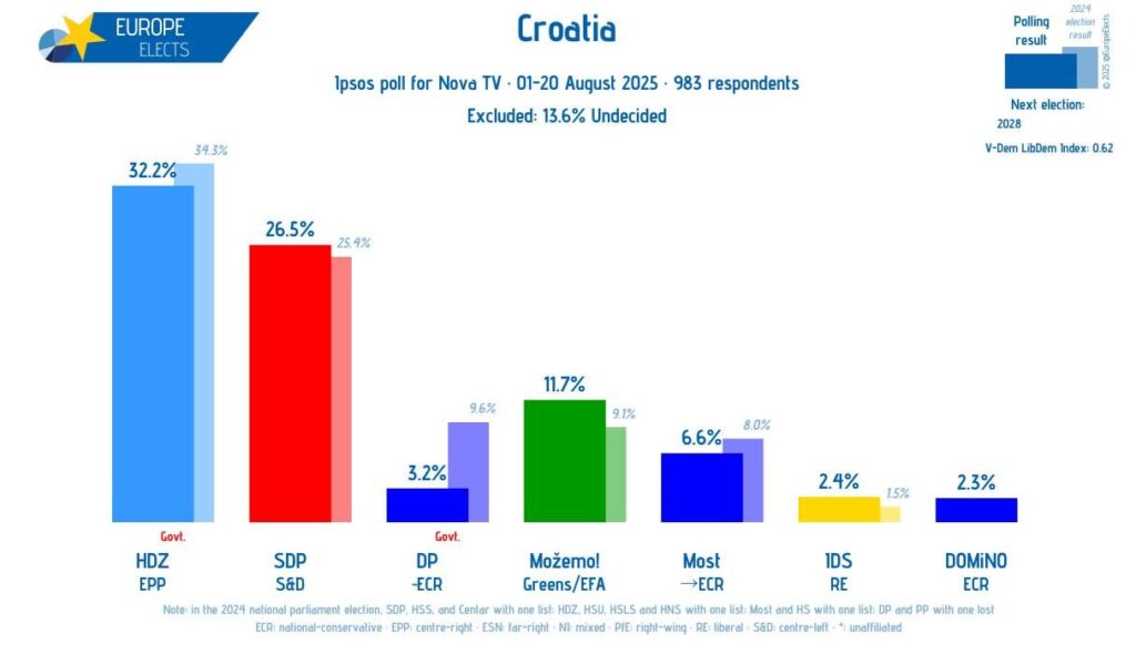 The popularity of the parties