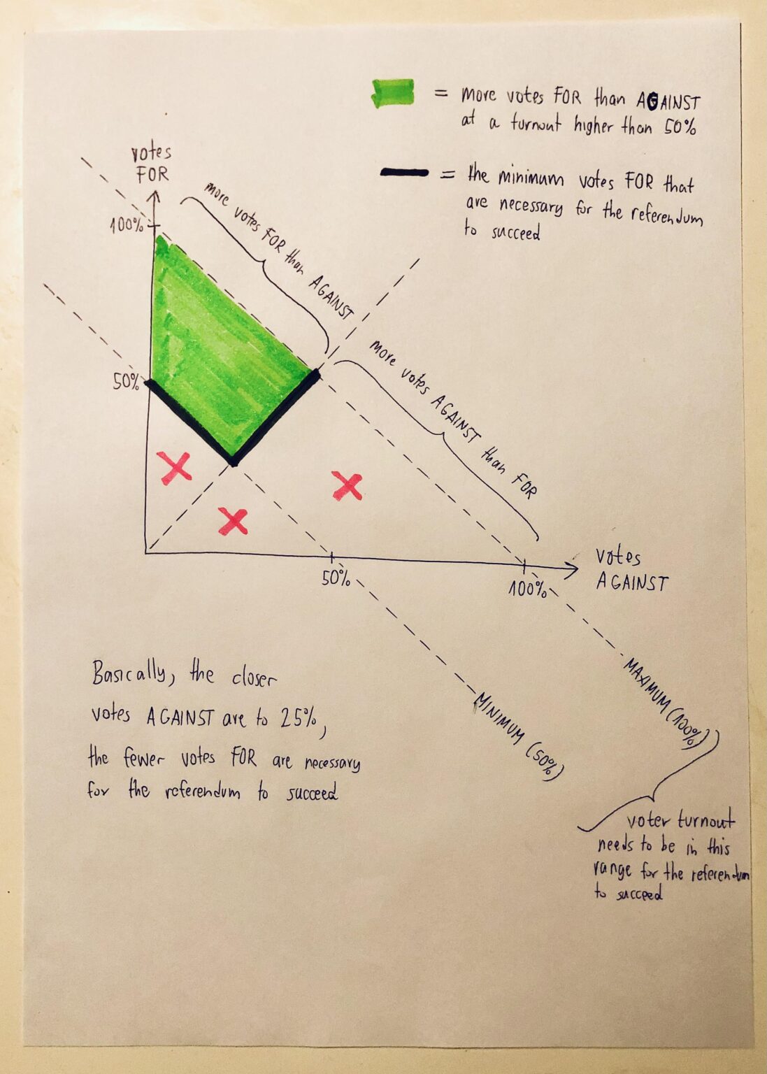 [OC] Trying to figure out how referendums in Croatia are decided…