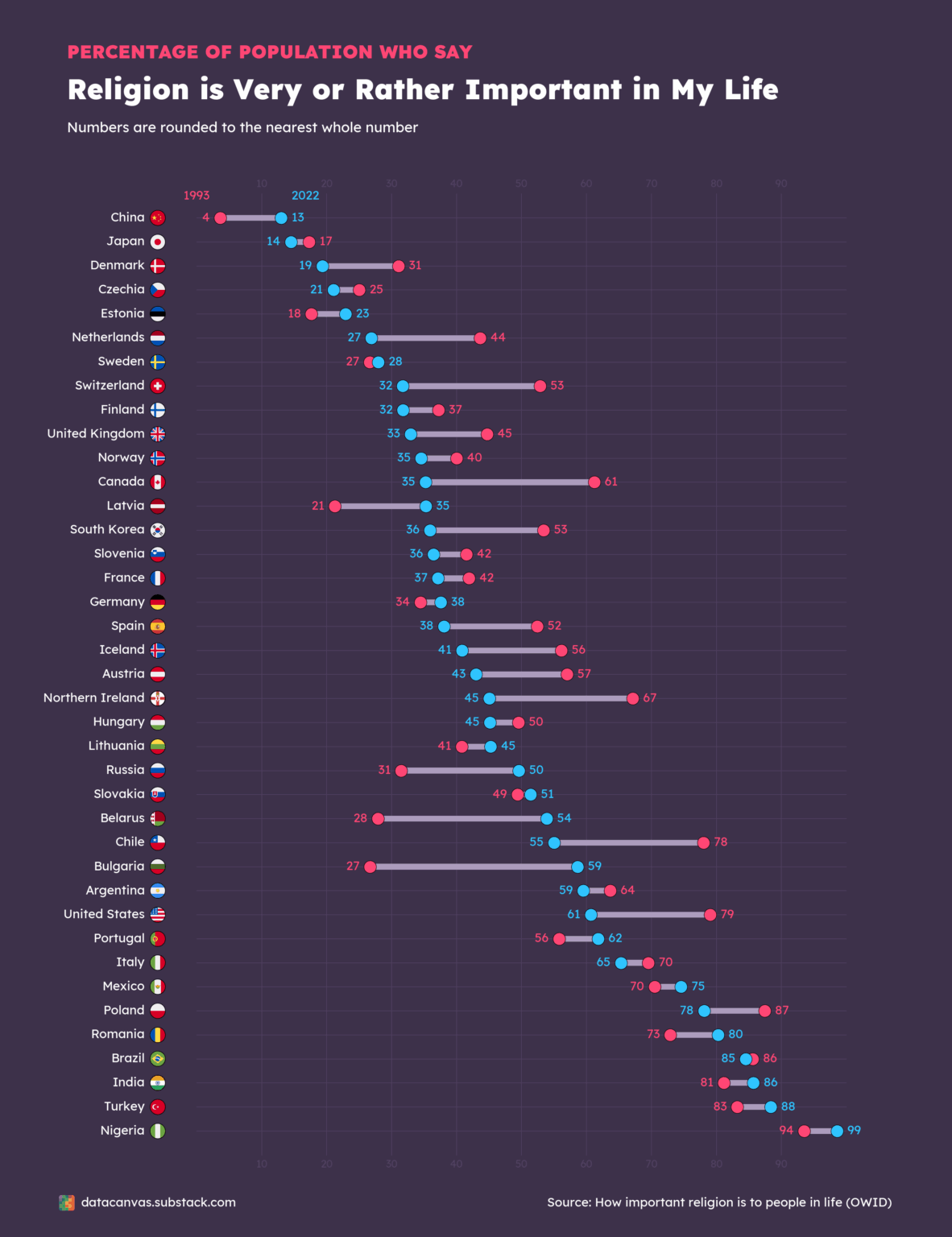 The percentage of people who say that religion is very or rather important in their lives. What is the huge jump in Bulgaria?