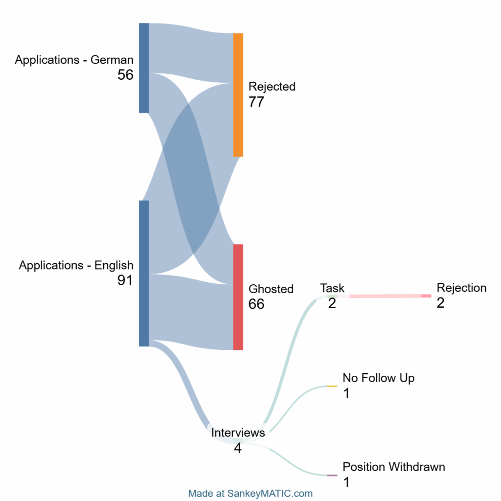 One year of my wife searching for a job in Vienna, Austria with the Master degree in Applied Economics and 3+ years of relevant experience in Marketing, Technical Writing and Manual Testing [OC]