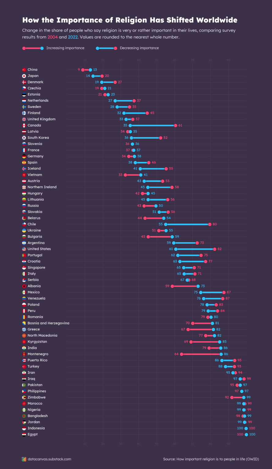 [OC] How the Importance of Religion Has Shifted Between 2004 and 2022 (Updated Based on Feedback)
