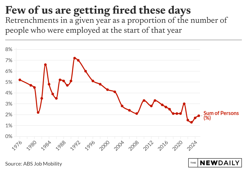 We stopped firing people! Annual retrenchment rate now 3.5 times lower than it was in the 1990s [OC]