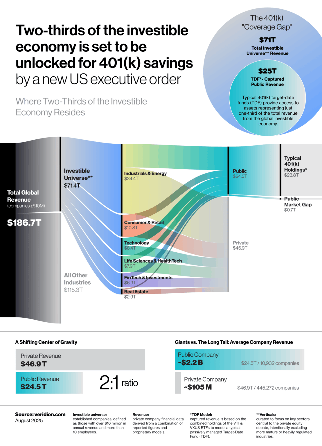[OC] The Public vs. Private Composition of the Global Investable Economy