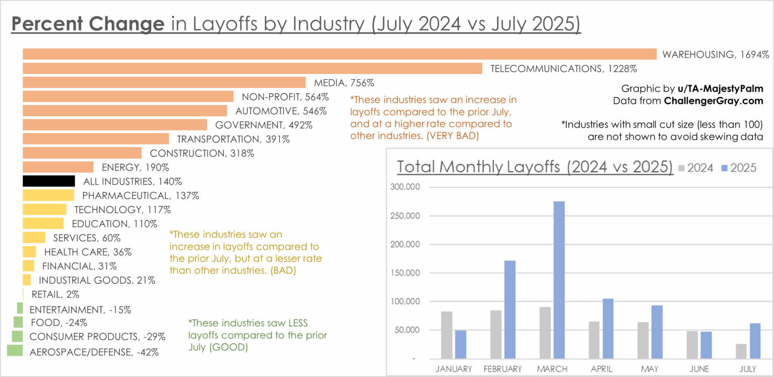 [OC] July 2025 US Layoffs vs 2024