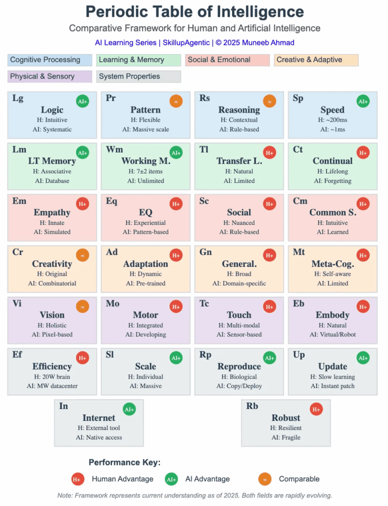 [OC] The Periodic Table of Intelligence – A visual comparison of AI vs Human capabilities across 25+ dimensions