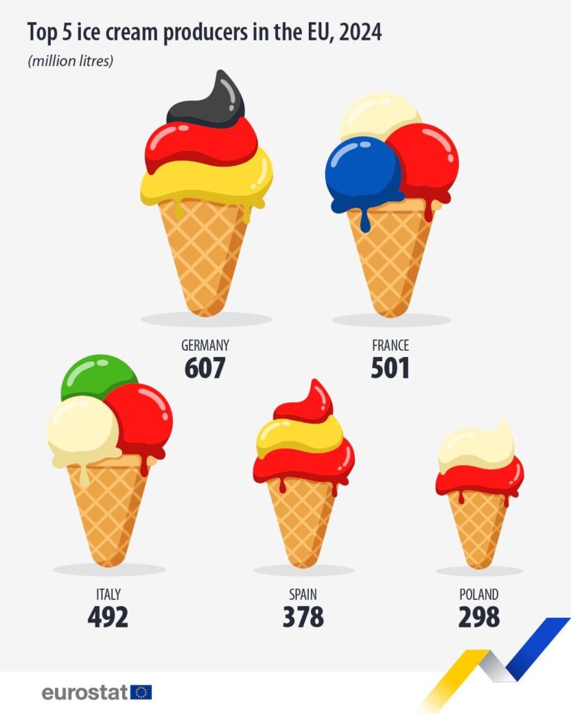 Top 5 ice cream producers in the EU (Eurostat)