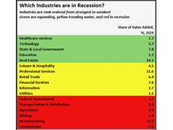 Moody's Reports Which Sectors of Economy are Thriving, Which Aren't