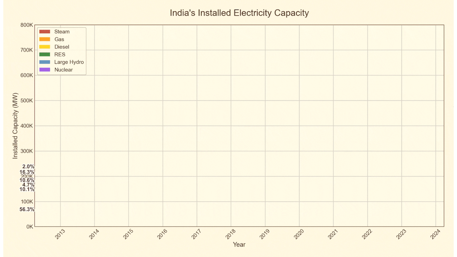 Year wise growth of Installed electricity capacity of India (in percentage)[OC]