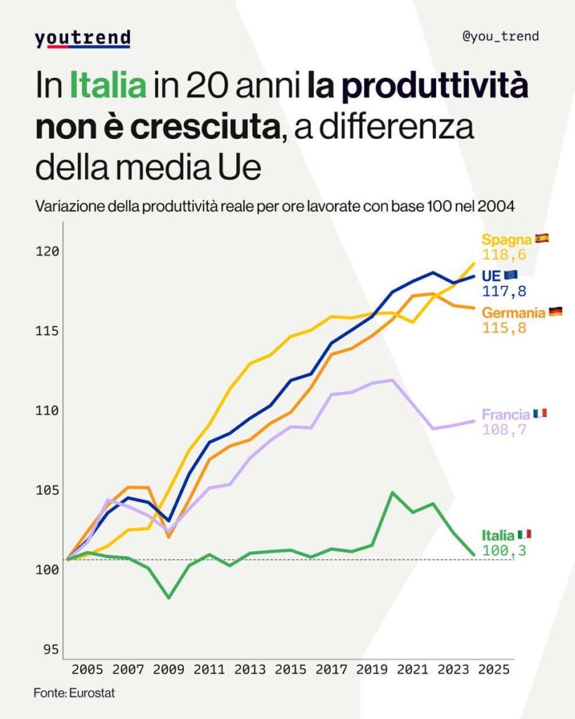 Spain has the greatest growth of Europe's productivity in the last 20 years