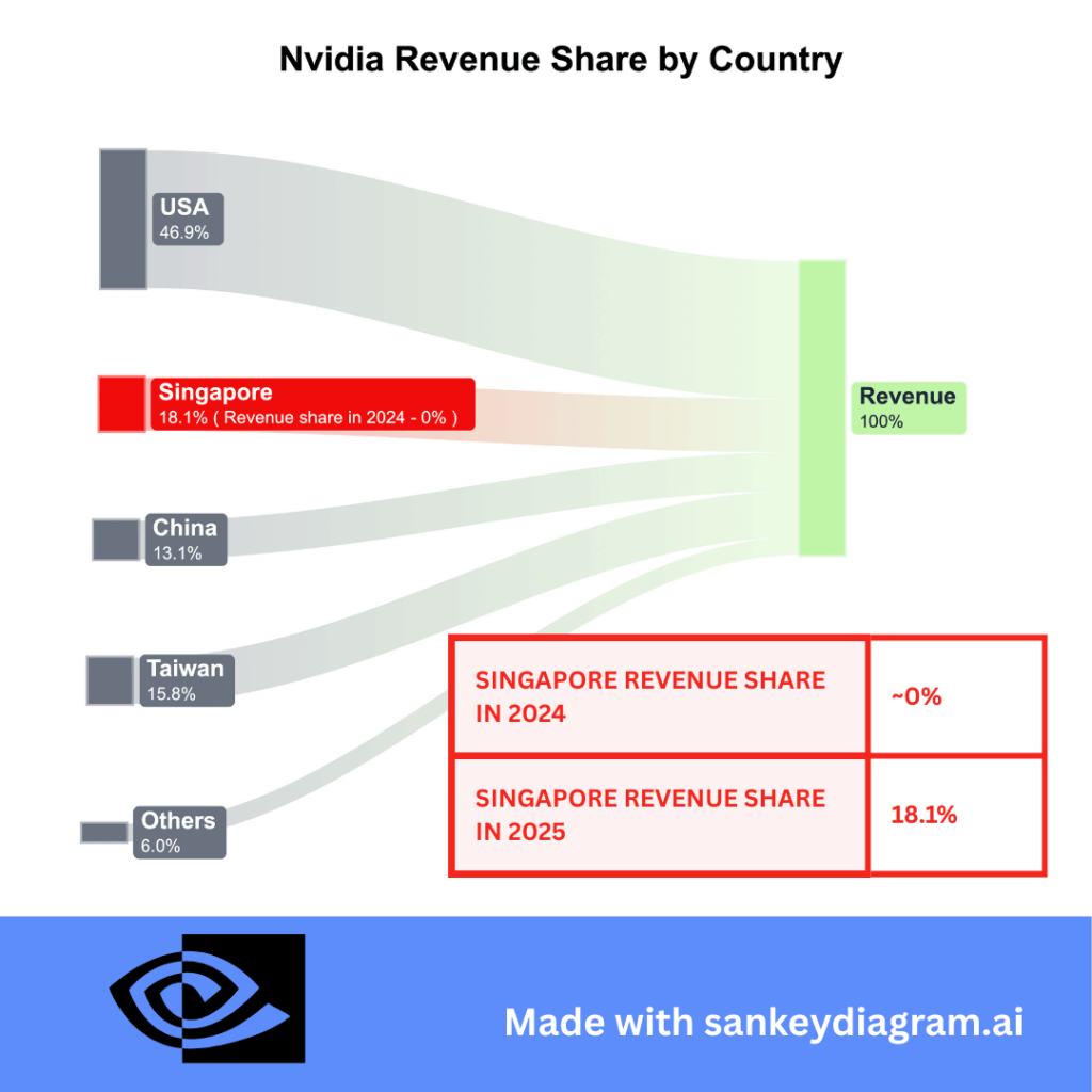 [OC] Nvidia revenue share by country ( Singapore went from ~0 to 18% in 1 YEAR! )