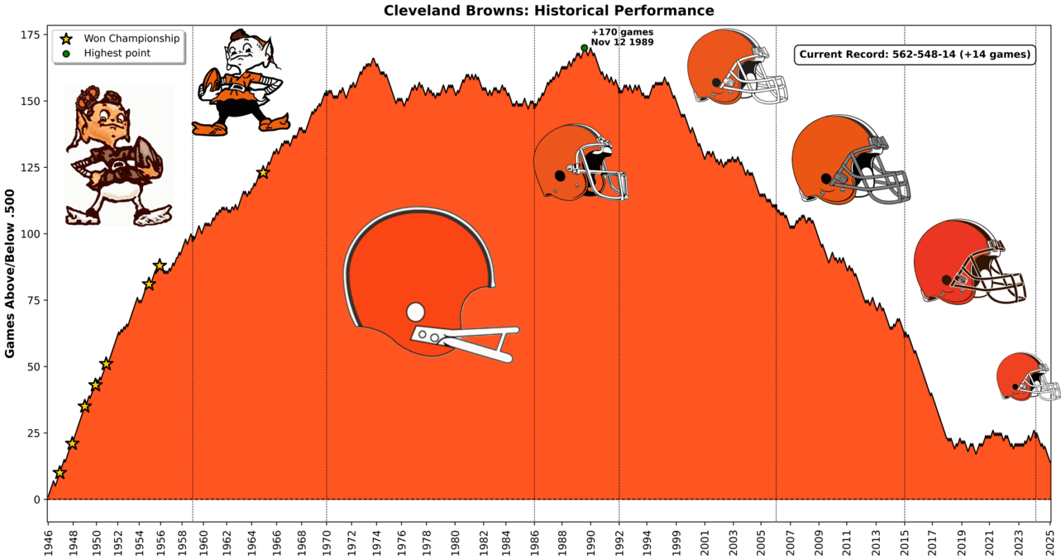 [OC] The Cleveland Browns’ rise and fall, visualized with games above/below a .500 record