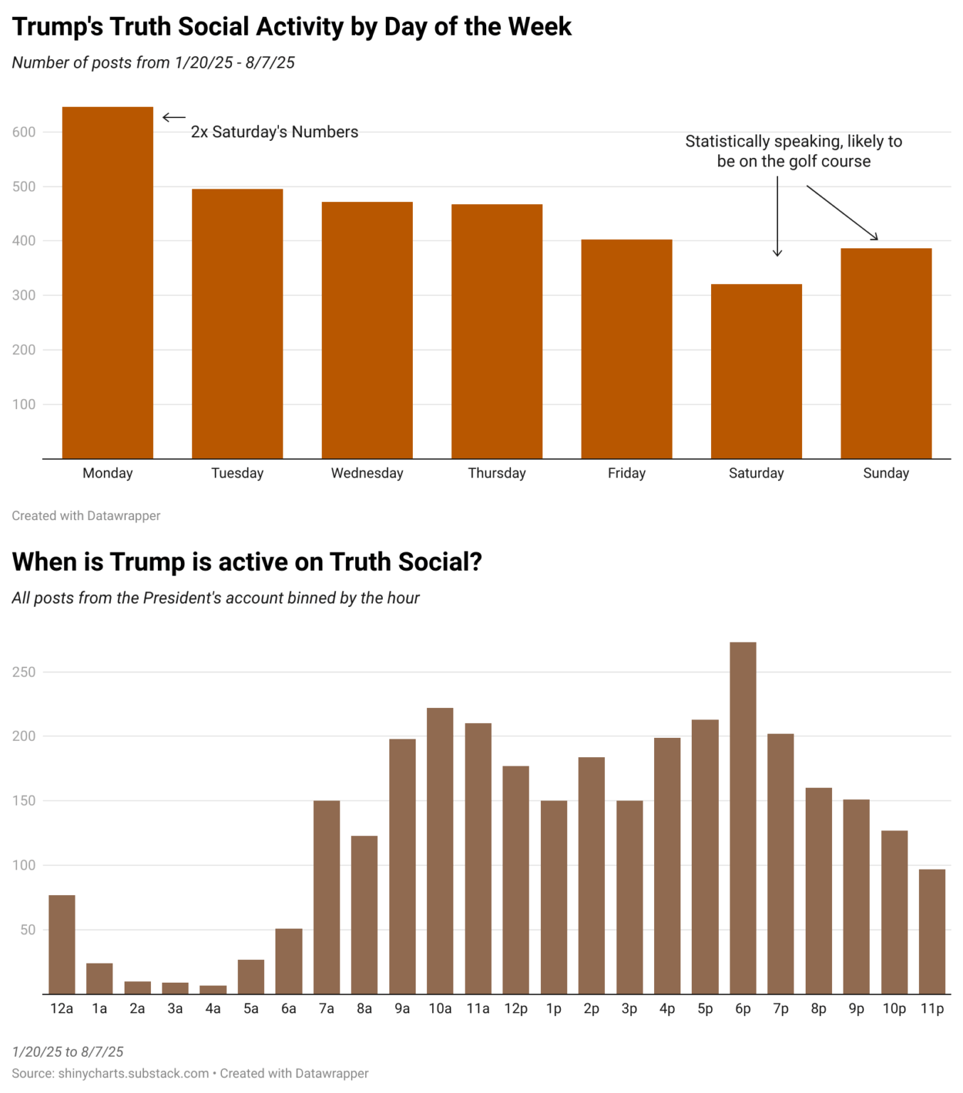 [OC] Trump's Activity on Truth Social since Inauguration Day
