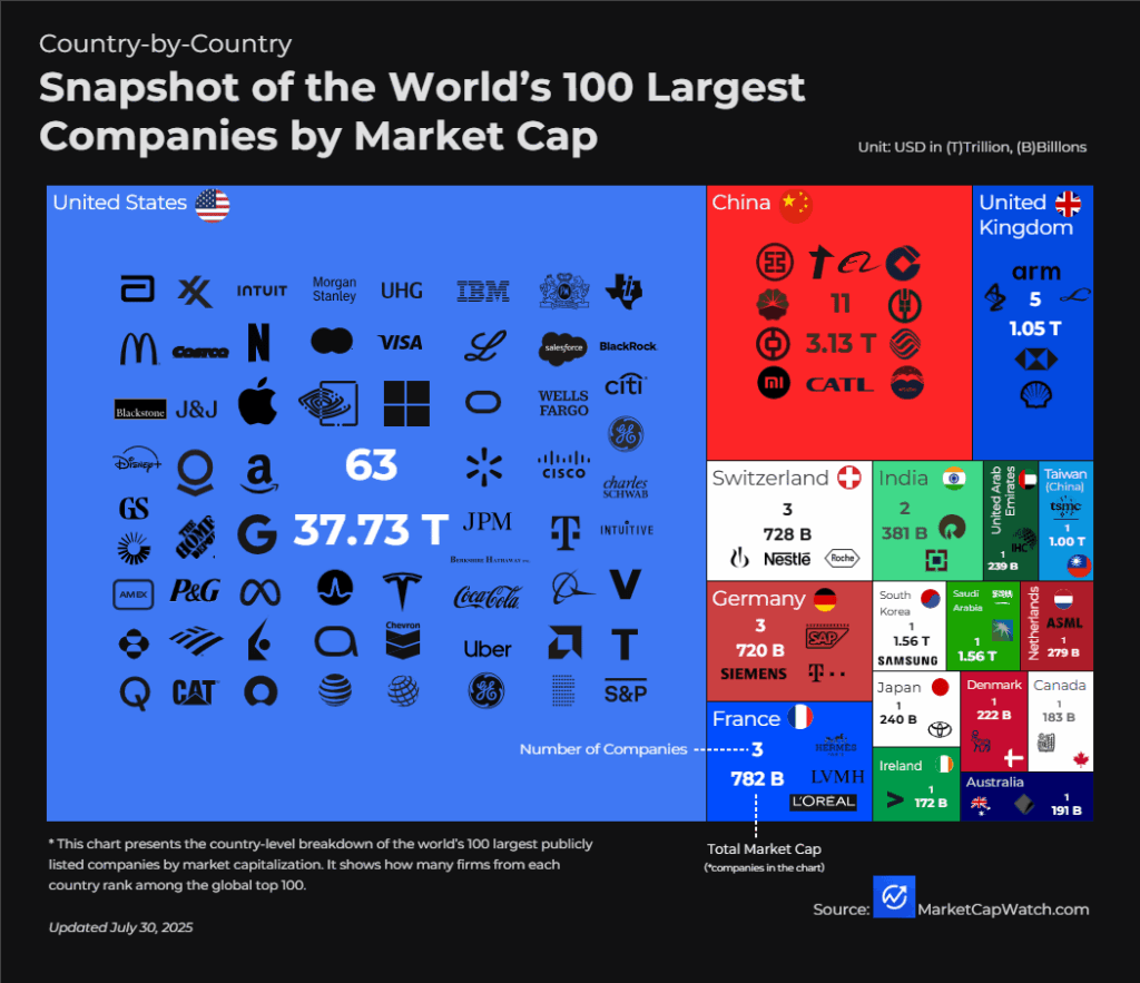[OC]Country-by-Country Snapshot of the World’s 100 Largest Companies by Market Cap