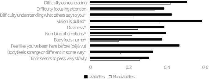 Health-related quality of life related to diabetes multisensory deficits and derealization