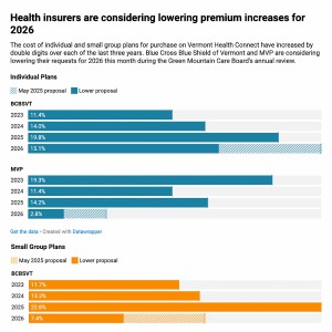Valley News - In hearings, Vermont health insurers and regulators work to reduce 2026 premium increases