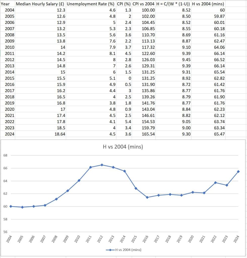 [OC] The median person has to work 5 minutes longer per hour in the UK compared to 2004 to afford the same amount of CPI goods.