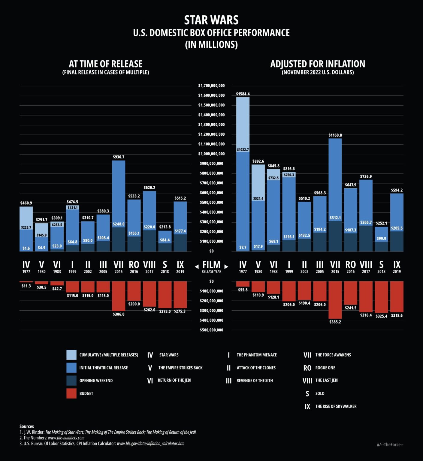 [OC] Star Wars U.S. Box Office Performance 1977-present (live-action)