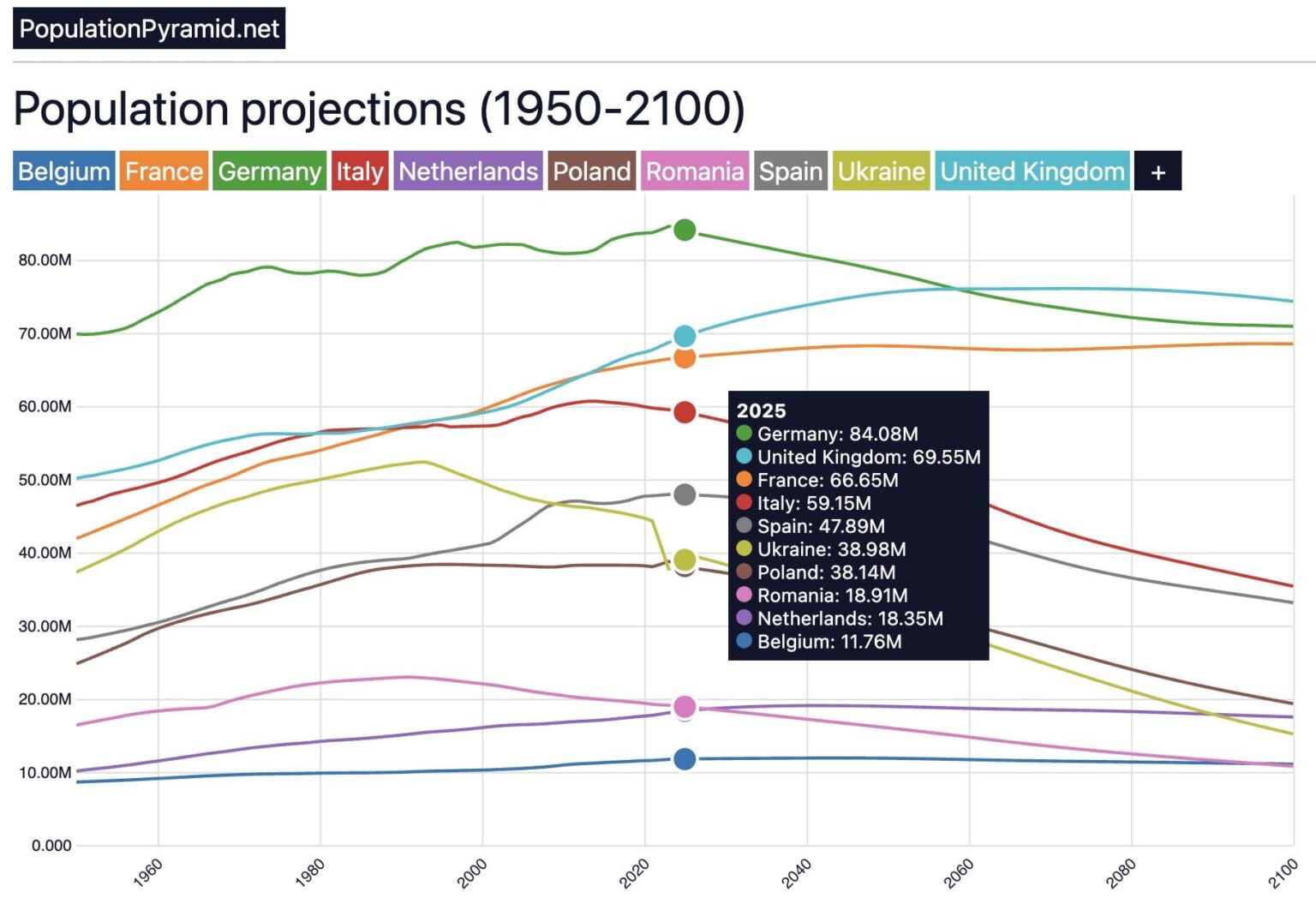 Europe Population Projections until 2100 according to the United Nations [OC]
