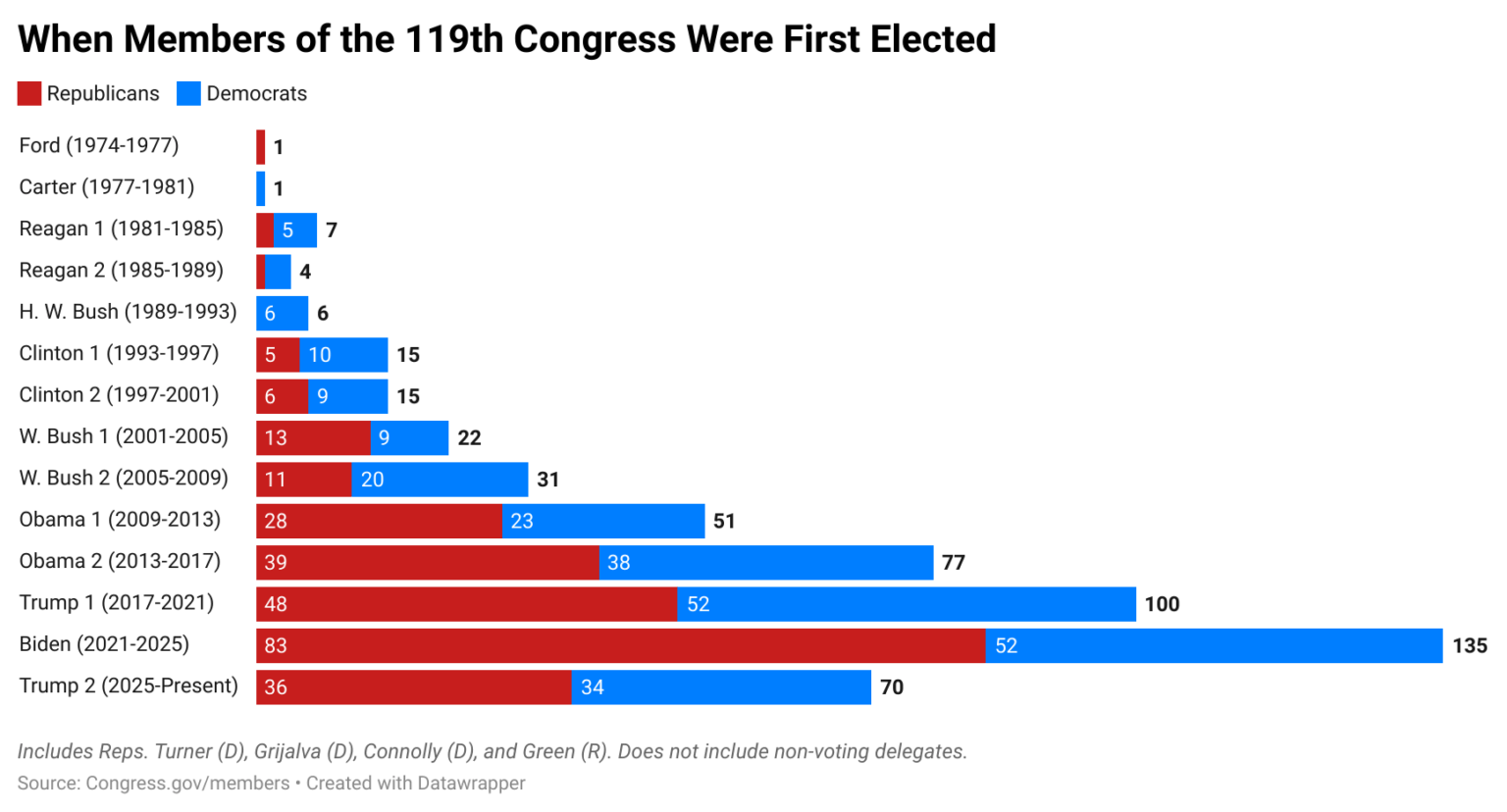 [OC] When Members of the 119th U.S. Congress Were First Elected