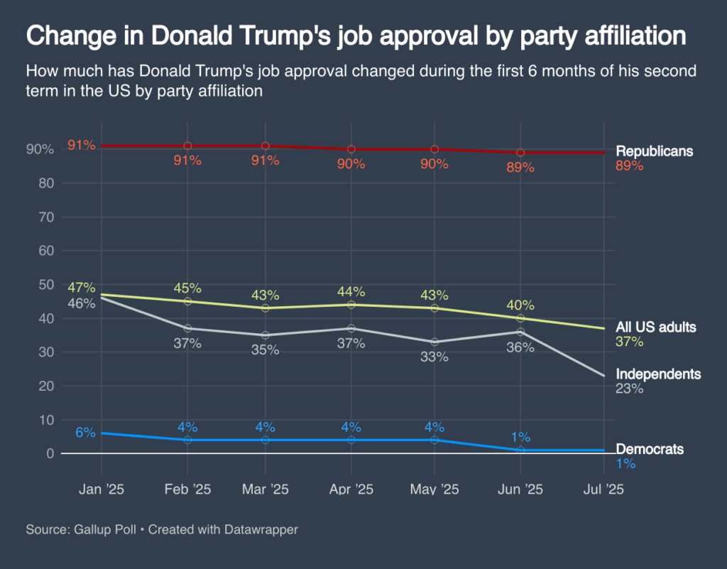 [OC] Change in Donald Trump's job approval by party affiliation
