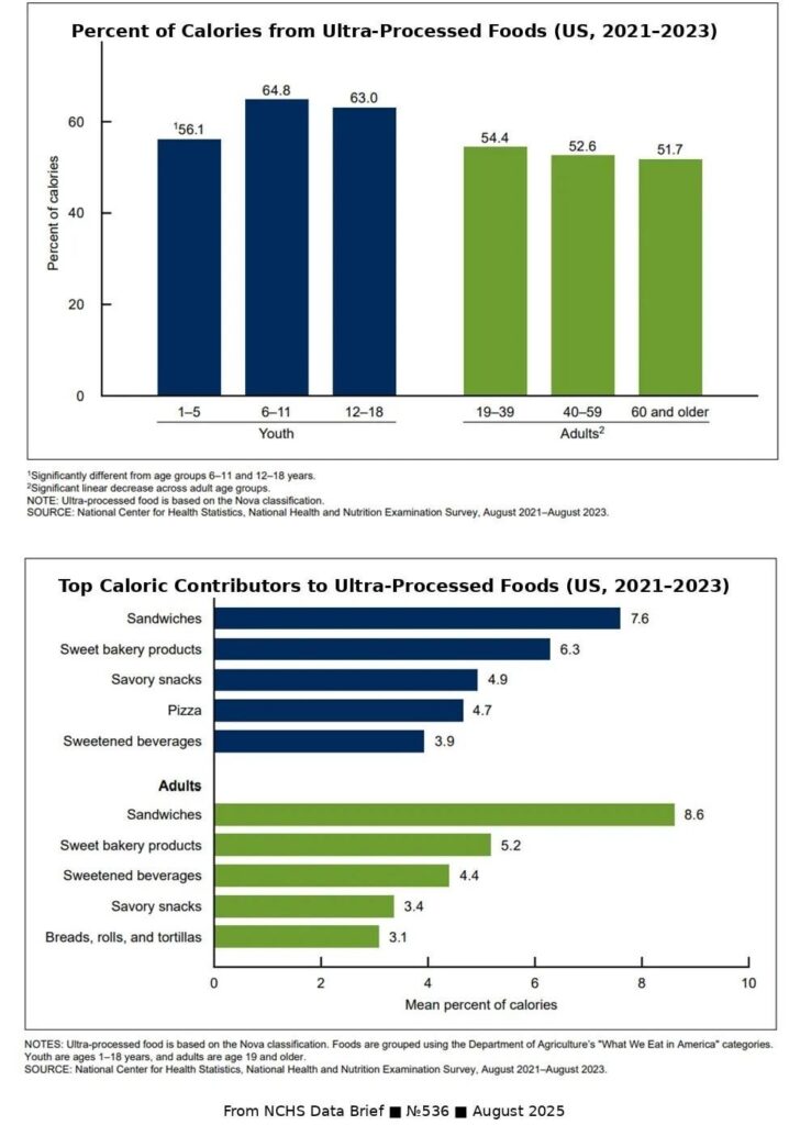 [OC] CDC: Over half of Americans’ calories are ultra-processed; children at 61.9% (NHANES 2021–2023)