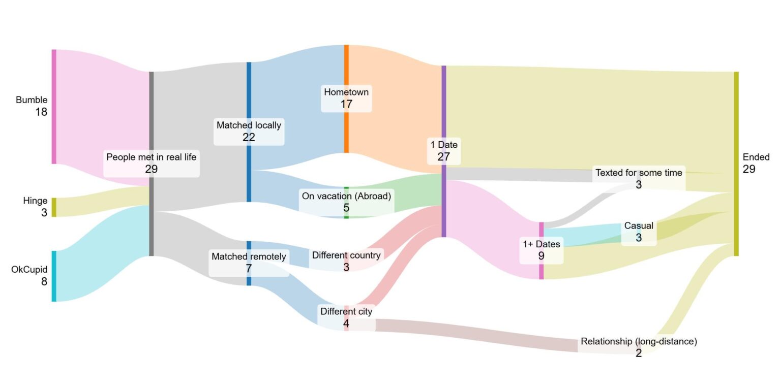 [OC] My [41M] on/off ~2.5-year dating journey with people I met on OLD apps