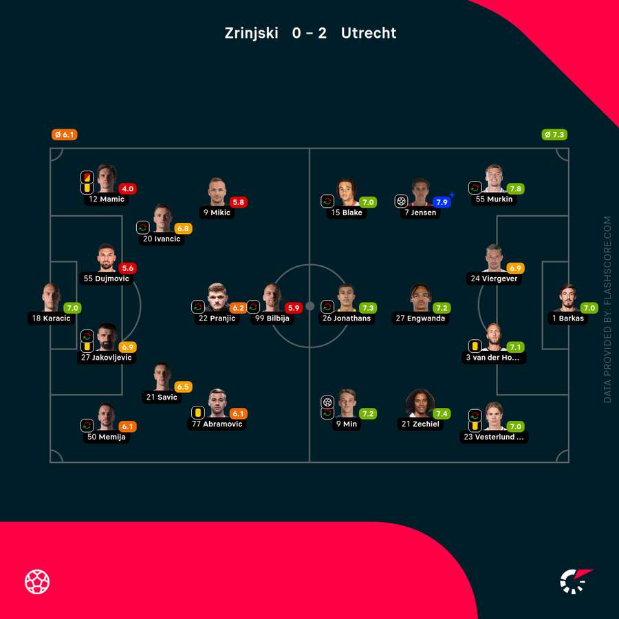Player ratings