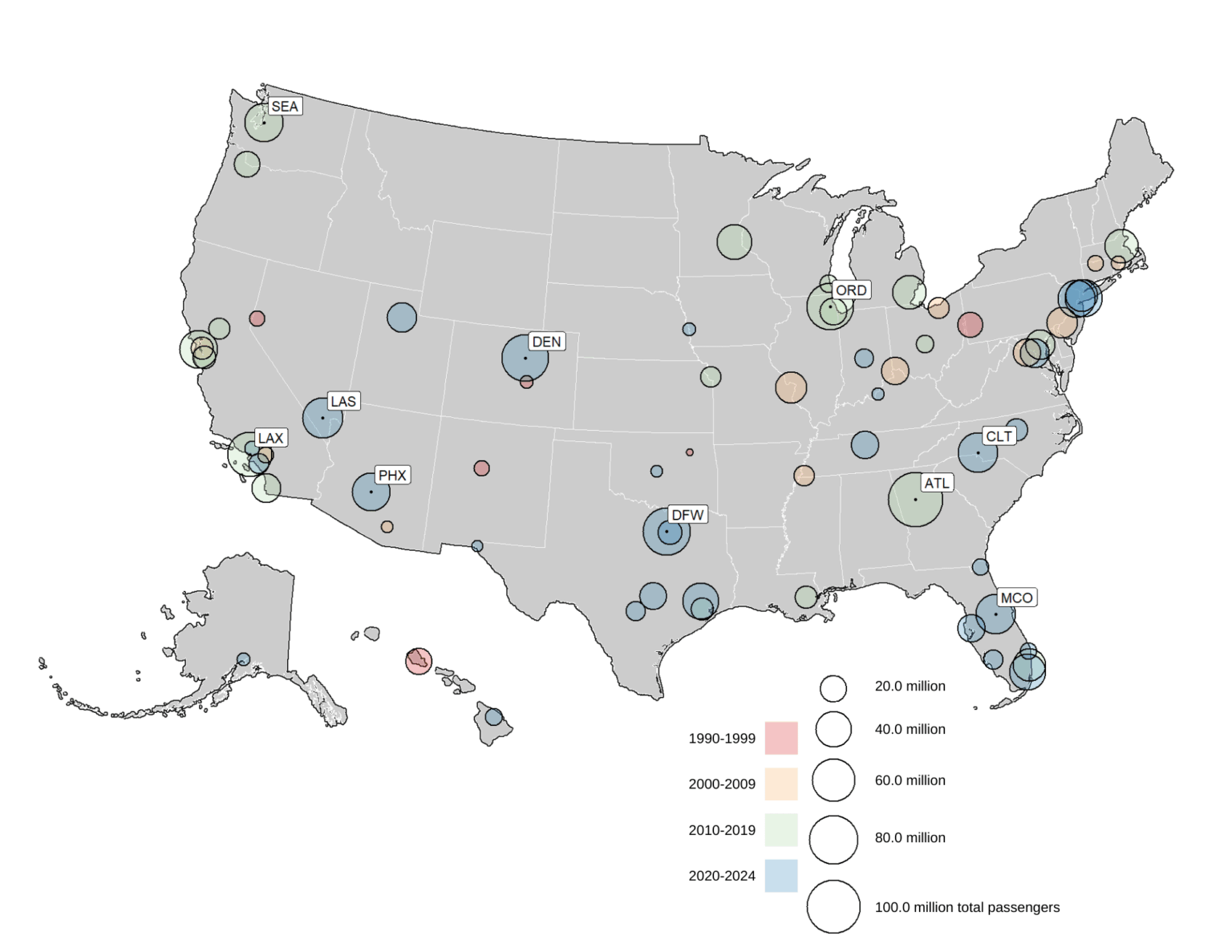 [OC] The passenger count and decade of major American airports' peak traffic