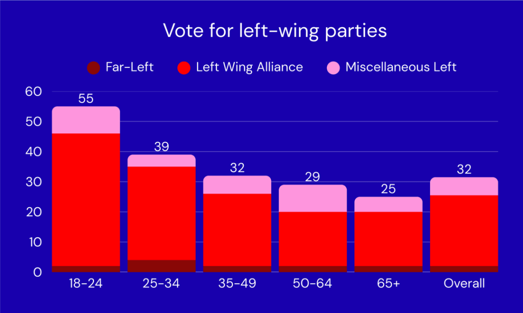 [OC] Voting intention in hypothetical French snap election, by age. Less than one in two French voters would support the parties coming together to stop the National Rally.