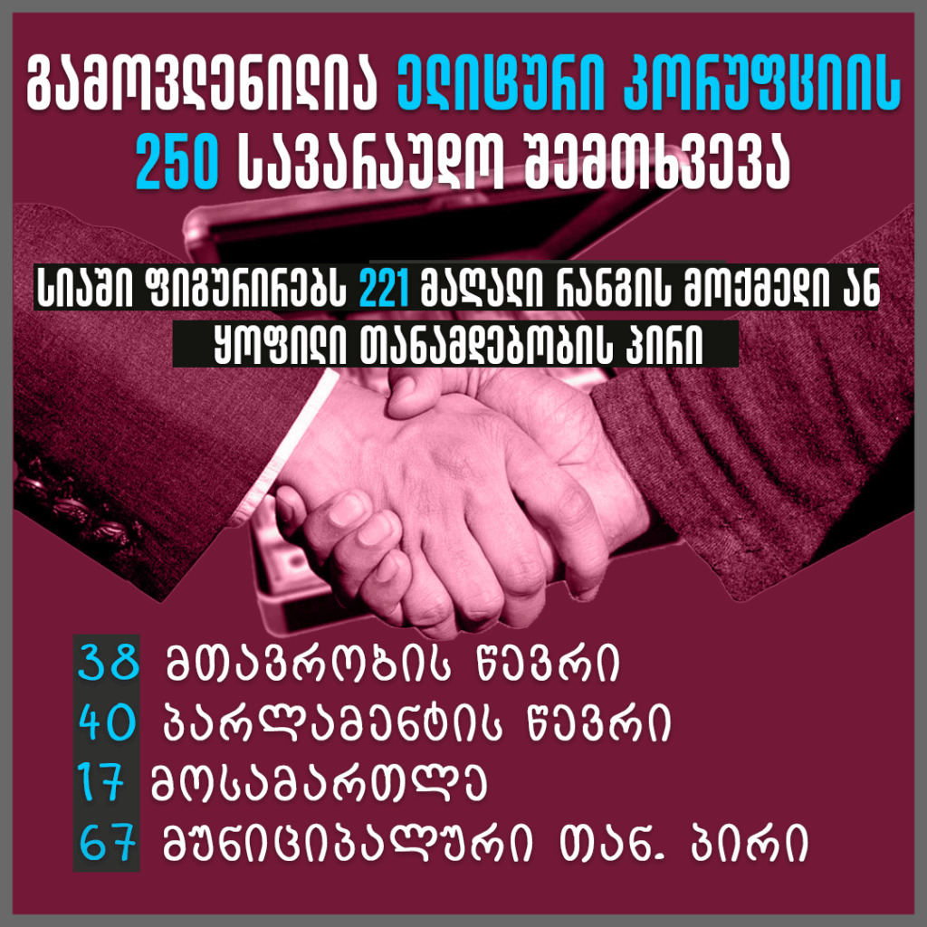 Mass amount of corruption in government elite and Georgian dream party affiliated groups listed.
