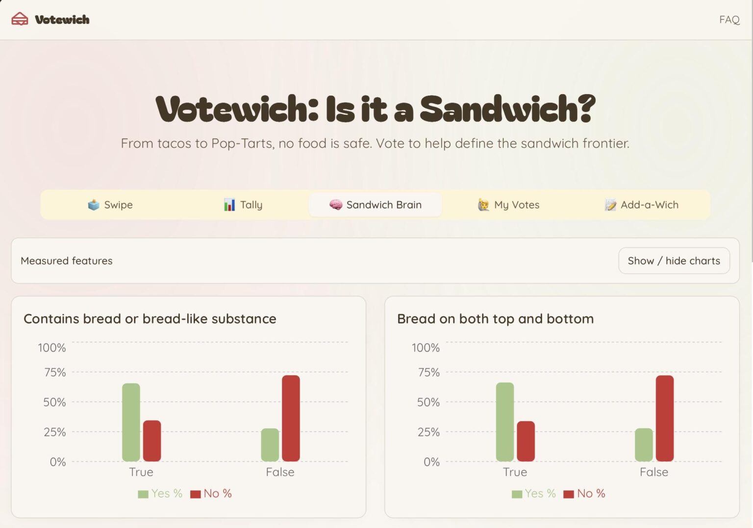 [OC] I built a site that lets people vote on what counts as a sandwich—help collect the data so we can actually analyze it