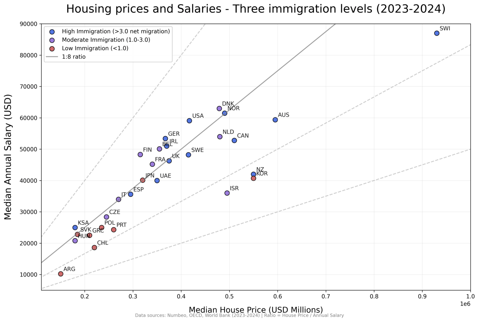 [OC] Housing prices and salaries - Three immigration levels (2023-2024)
