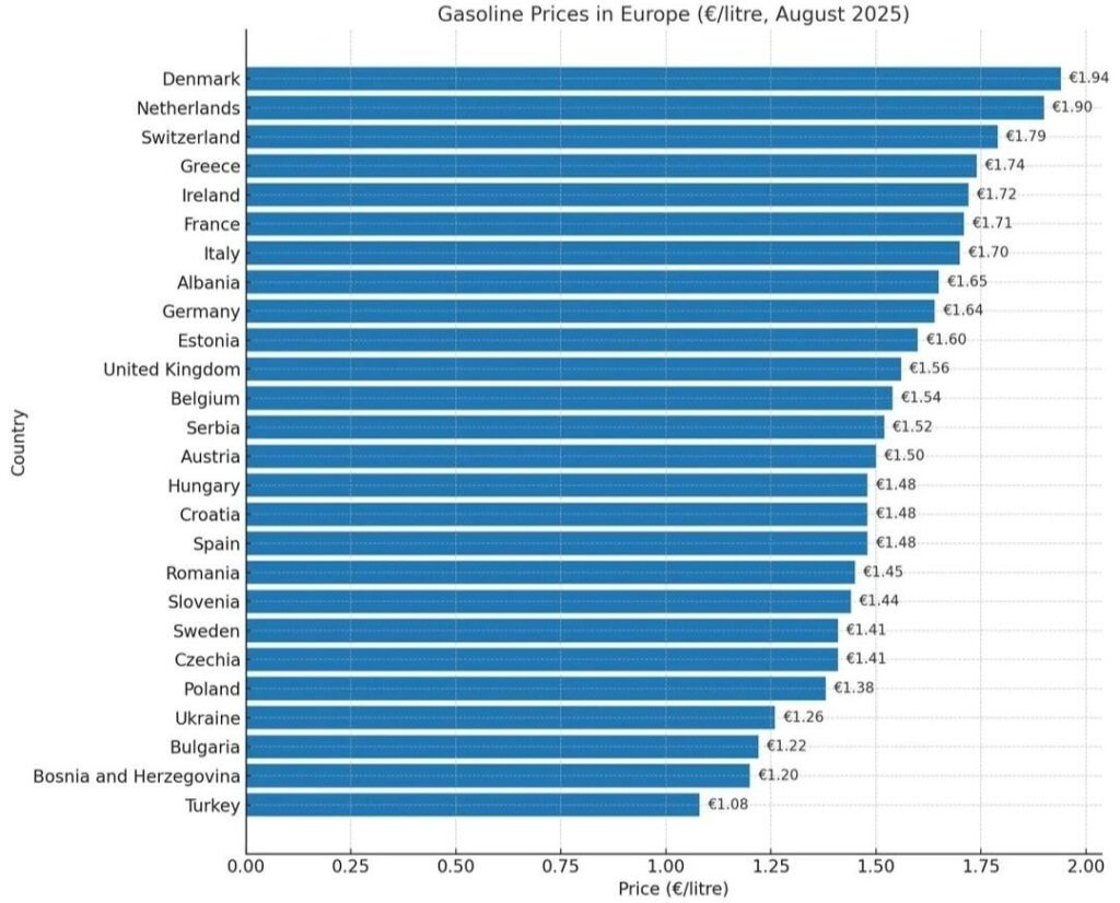 Bulgaria continues to have the cheapest fuel in the EU.