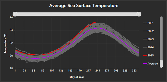 [OC] Global Sea Surface Temperature Tracker