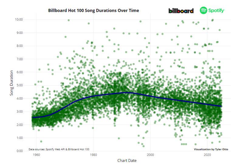 Billboard Hot 100 Song Length Over History [OC]
