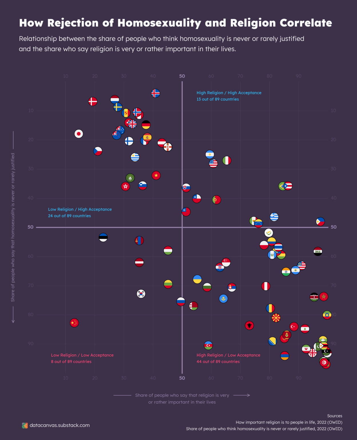[OC] How Rejection of Homosexuality and Religion Correlate