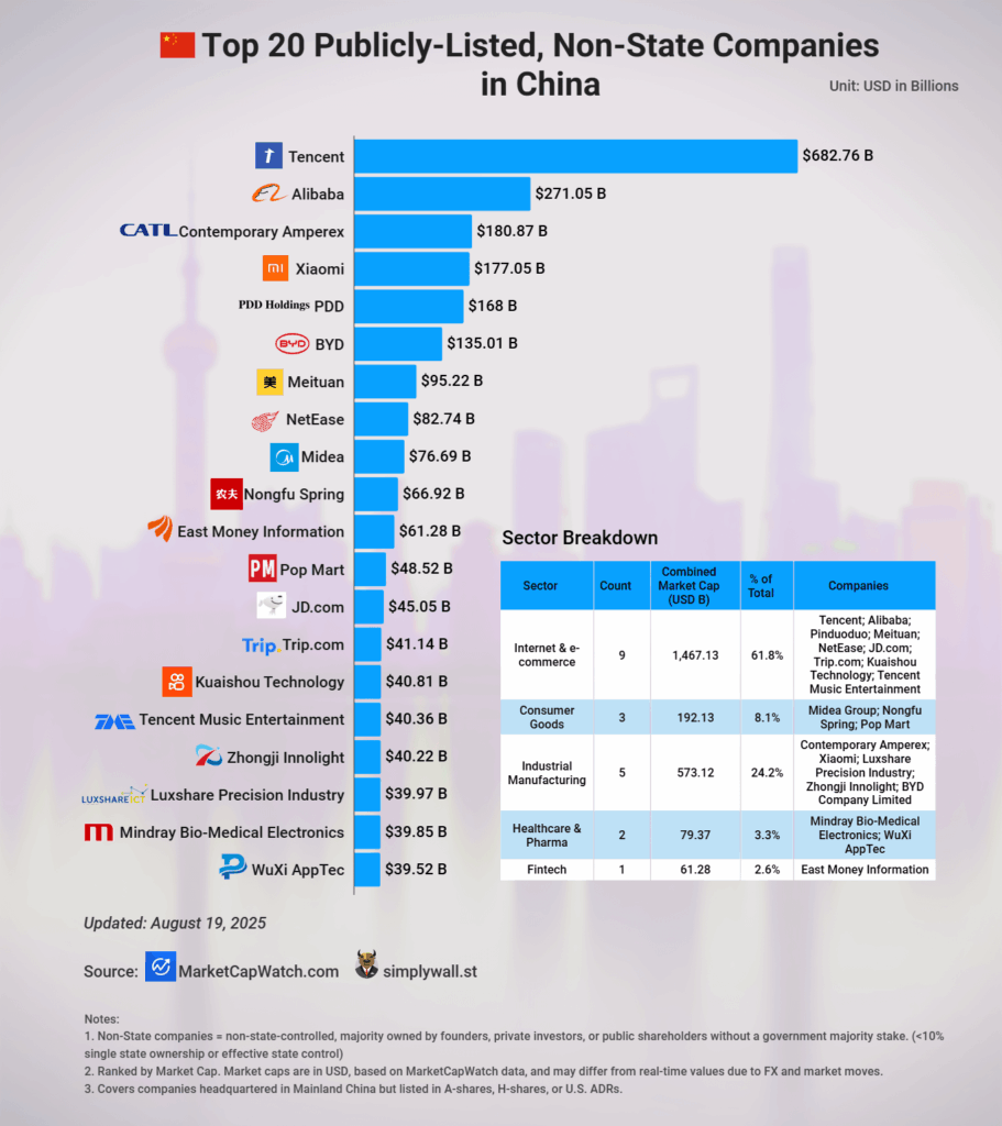 [OC]Top 20 Publicly-Listed, Non-State Companies in China