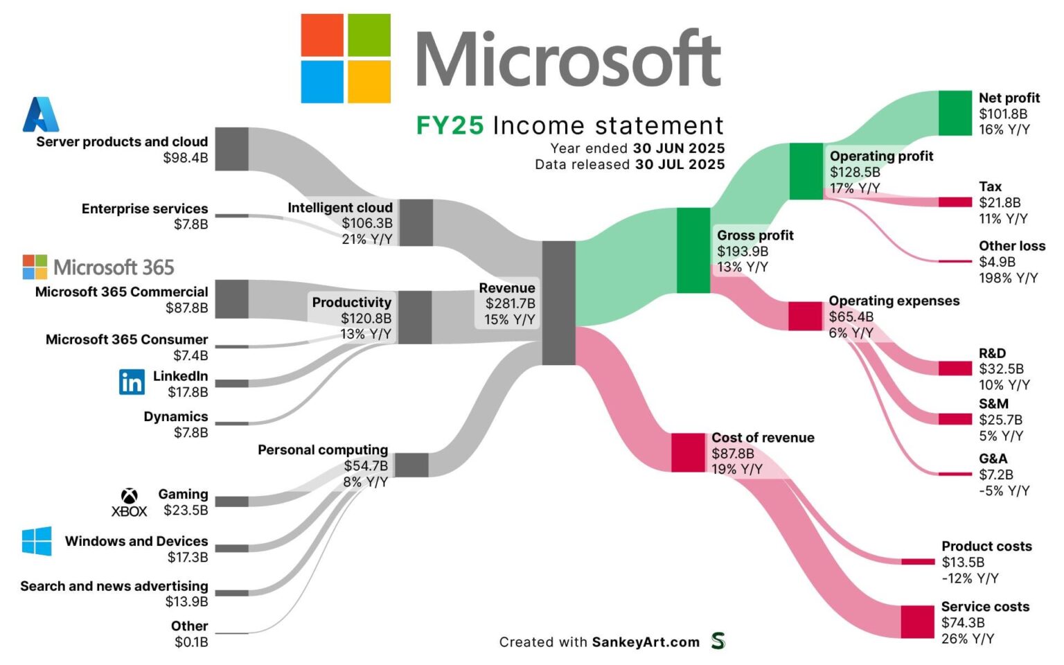 [OC] Behind Microsoft’s latest Billions