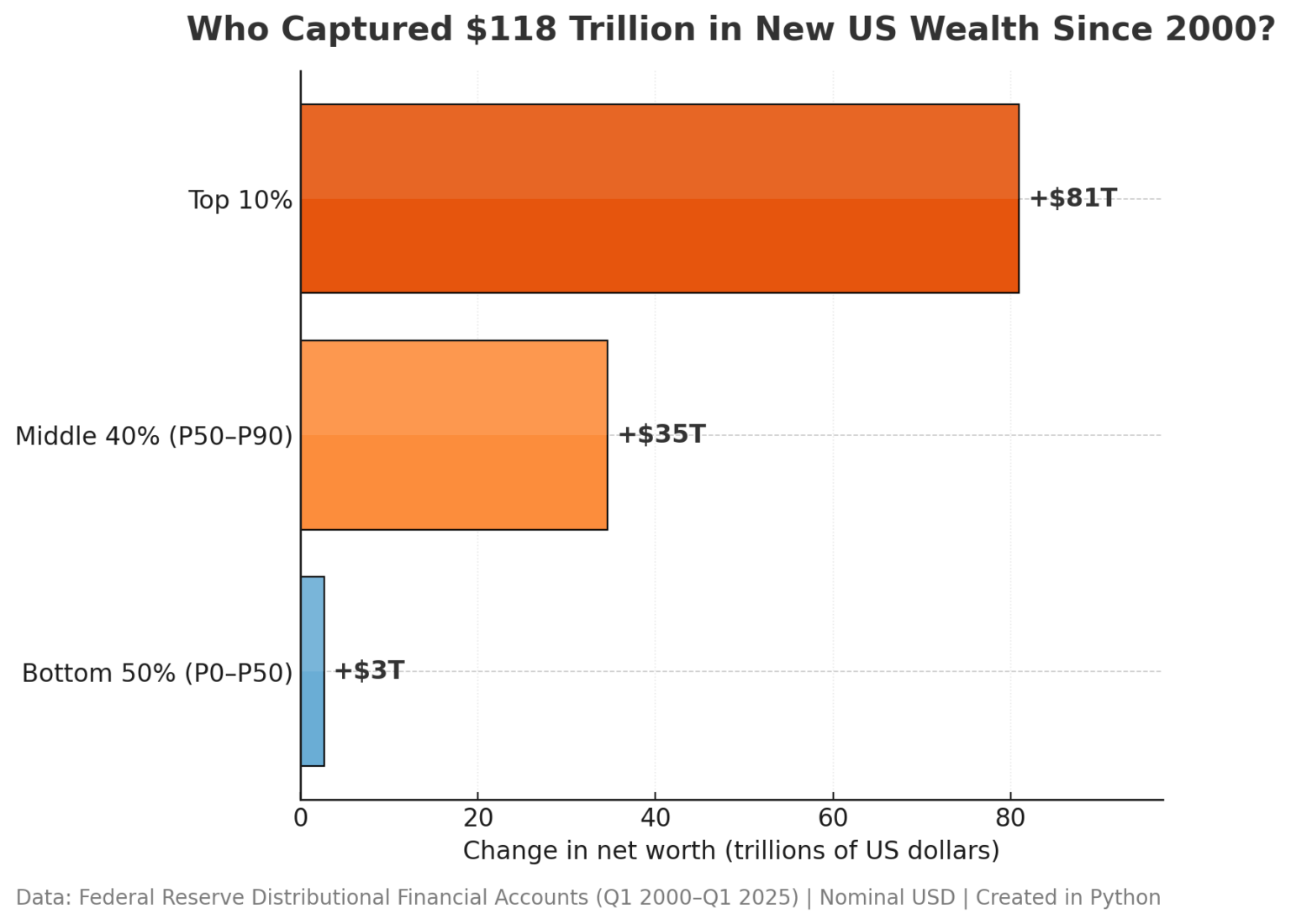 Who Captured $118 Trillion in New US Household Wealth Since 2000 [OC]