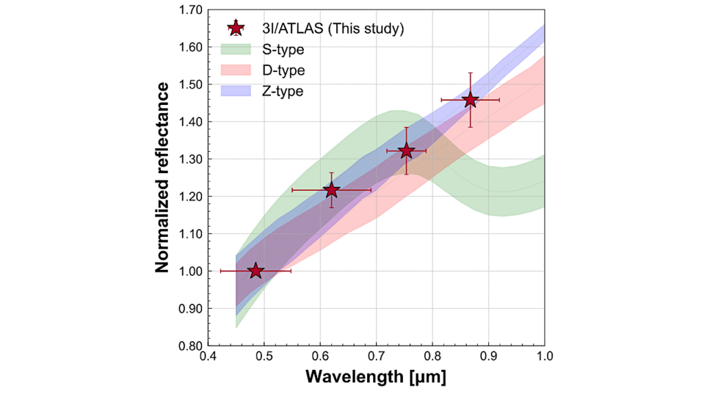 3I/ATLAS: Not a comet? New telescope data points to interstellar D-type asteroid