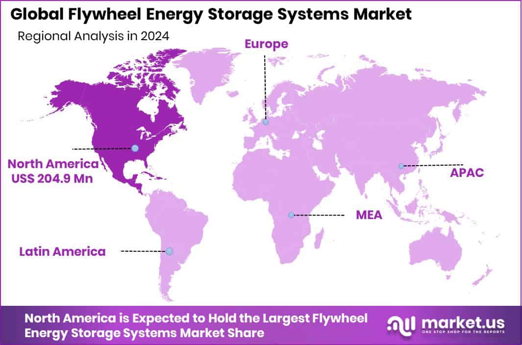 Flywheel Energy Storage Systems Market Region
